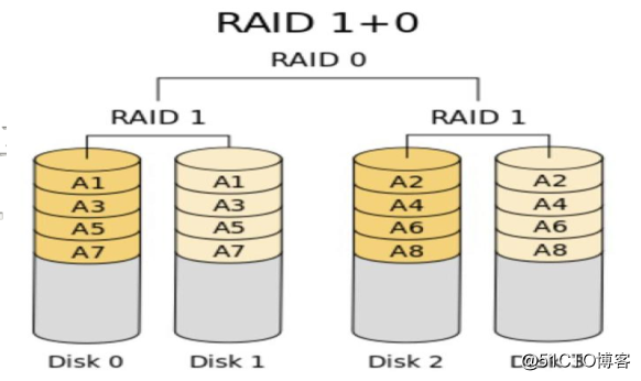 raid5 8t centos7如何分区 centos7 raid配置_数据_12