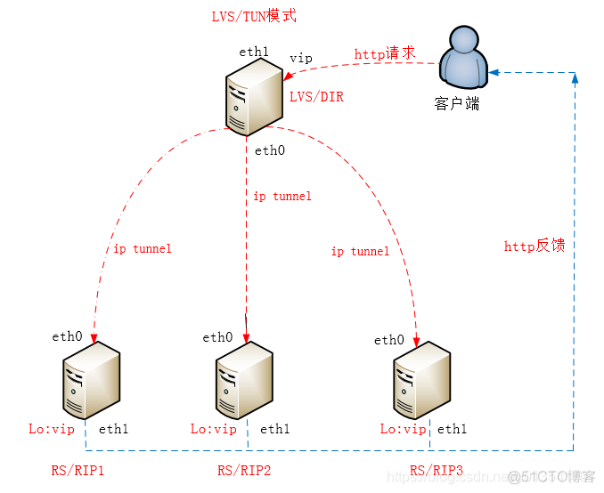 lvs keepalived区别 lvs与keepalived_lvs负载均衡_03