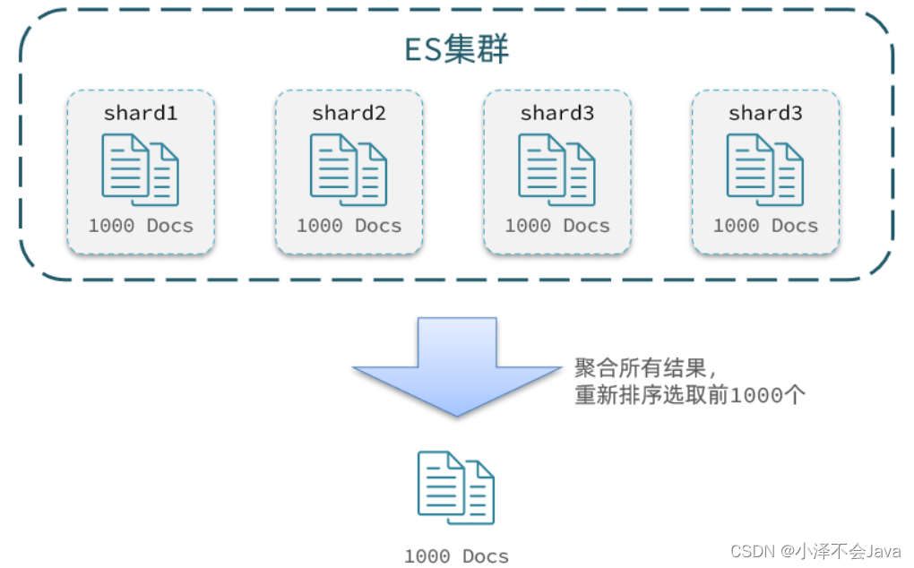 ES 定义类 排除某个字段 es date类型排序,ES 定义类 排除某个字段 es date类型排序_分页_02,第2张