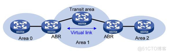 OSPF 4个区域 ospf三个区域_OSPF_02