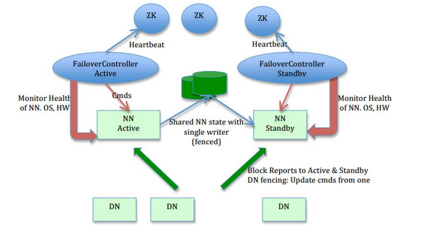 HDFS节点分配磁盘空间 hdfs节点故障_Hadoop