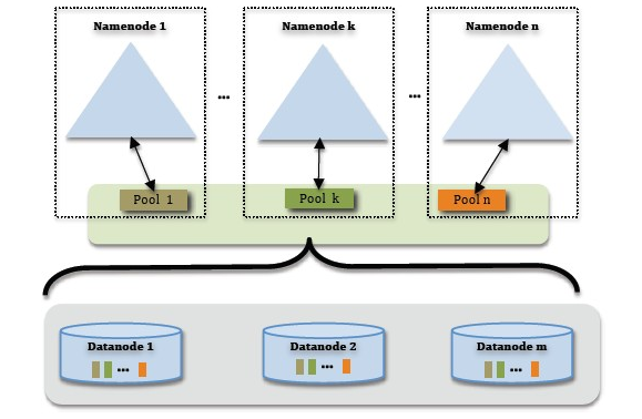 HDFS节点分配磁盘空间 hdfs节点故障_Hadoop_02