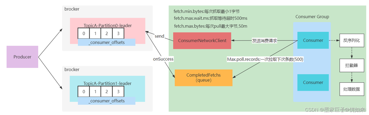 从kafka读取数据更新数据库 kafka数据流程_序列化_08