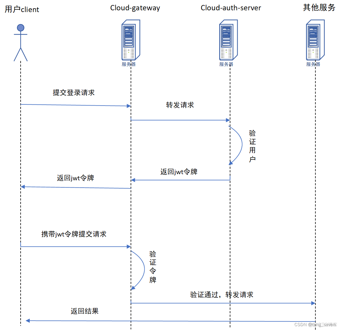 spring could nacos关掉鉴权配置 spring cloud gateway 鉴权_spring cloud_04