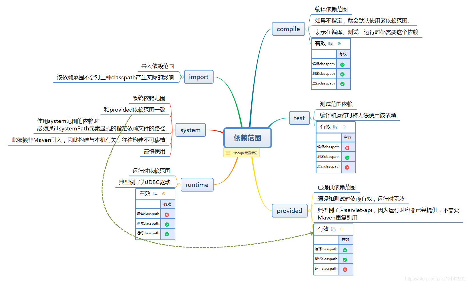 mvn 输出maven 依赖信息 maven依赖写法_mvn 输出maven 依赖信息