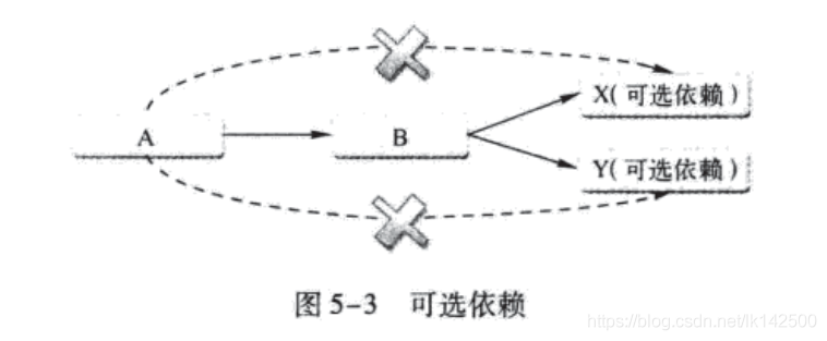 mvn 输出maven 依赖信息 maven依赖写法_maven_06