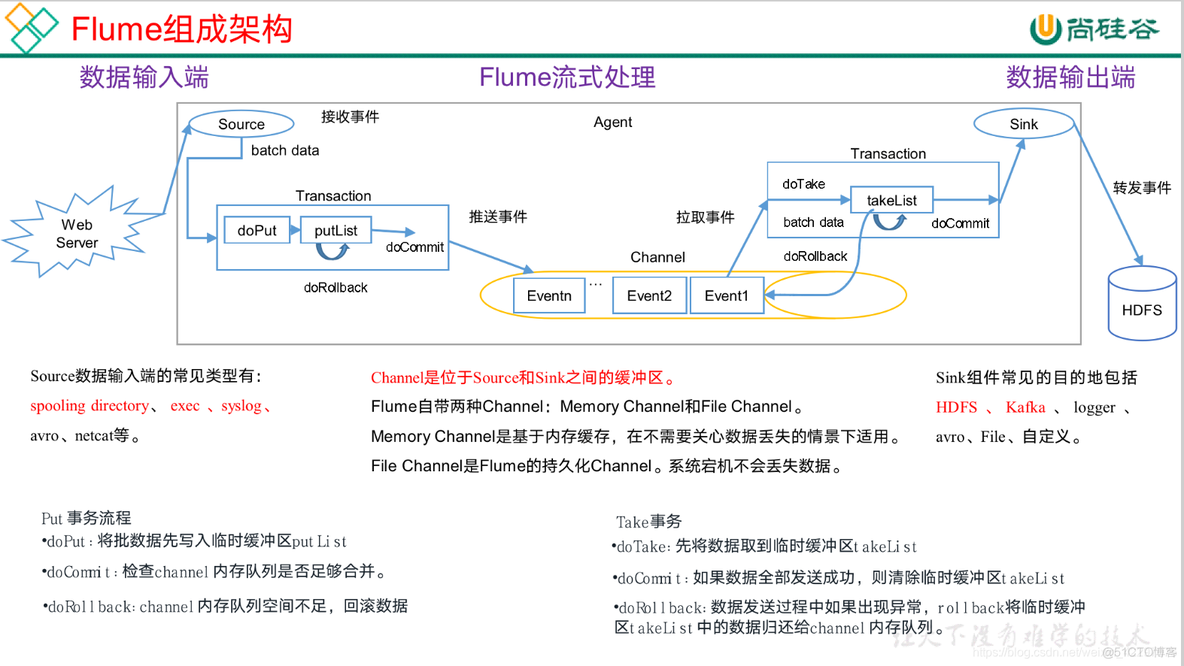 flume 传数据到 kafka flume数据传输的基本单元_flume 传数据到 kafka