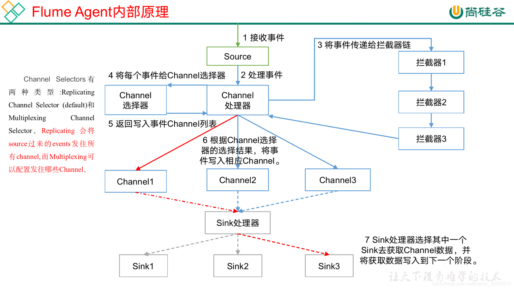 flume 传数据到 kafka flume数据传输的基本单元_hadoop_03