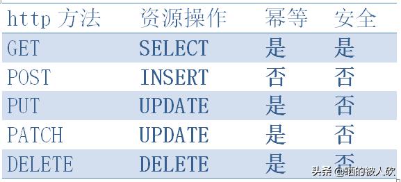 restful都是get请求 restful get 参数_mob64ca13f587aa的技术博客_51CTO博客