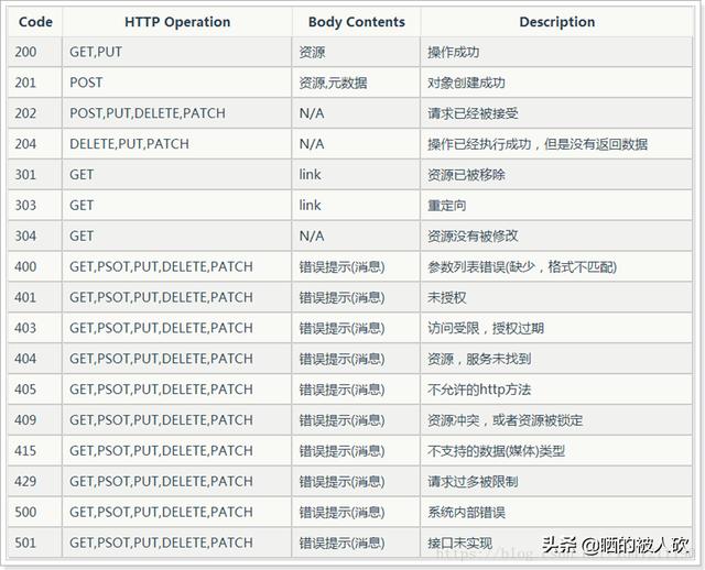 restful都是get请求 restful get 参数_restful都是get请求_03