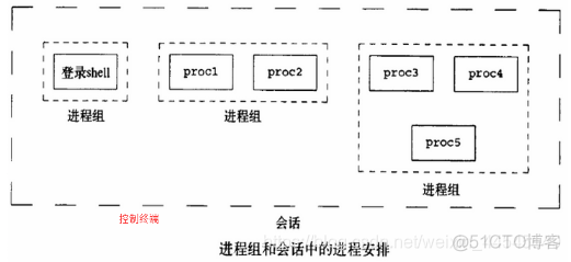 centos 守护进程的服务如何关闭 linux系统守护进程_子进程_02