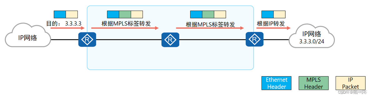 MPLS能否传输组播 mpls支持的网络协议_网络基础进阶