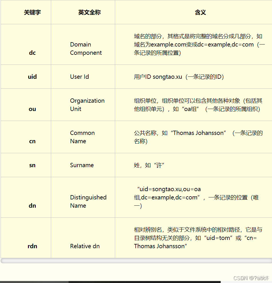 LDAP机制 ldap详解_网络