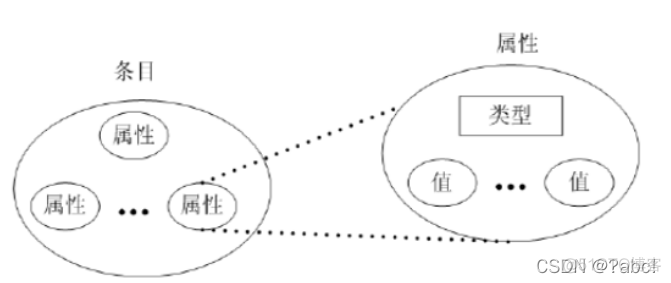 LDAP机制 ldap详解_服务器_02