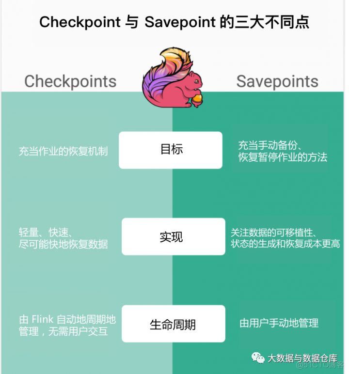 flink手动savepoint会停止任务吗 flink savepoint checkpoint_数据