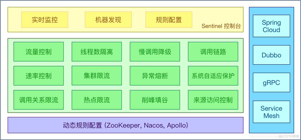 spring cloud alibaba切换grpc spring cloud alibaba sentinel_限流