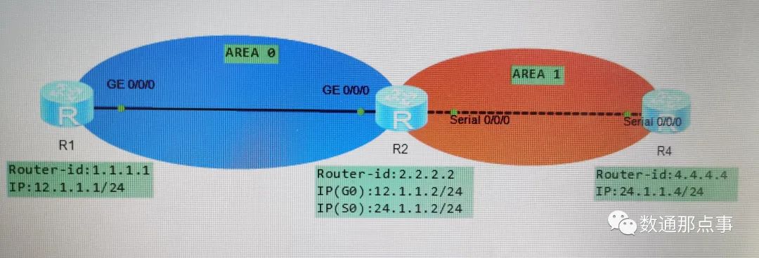 ospf lsa比较 ospf常用的lsa类型_R3