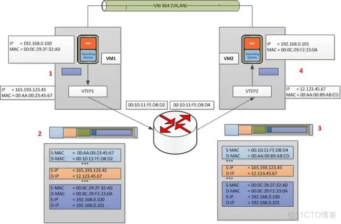 vxlan BD 是什么 vxlan详解_封装_03