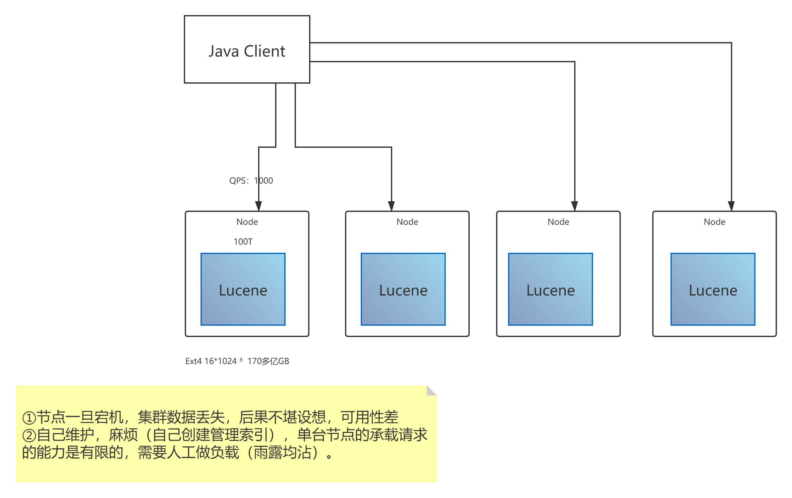 es百万数据占用磁盘空间 es最多存储多少数据_elasticsearch