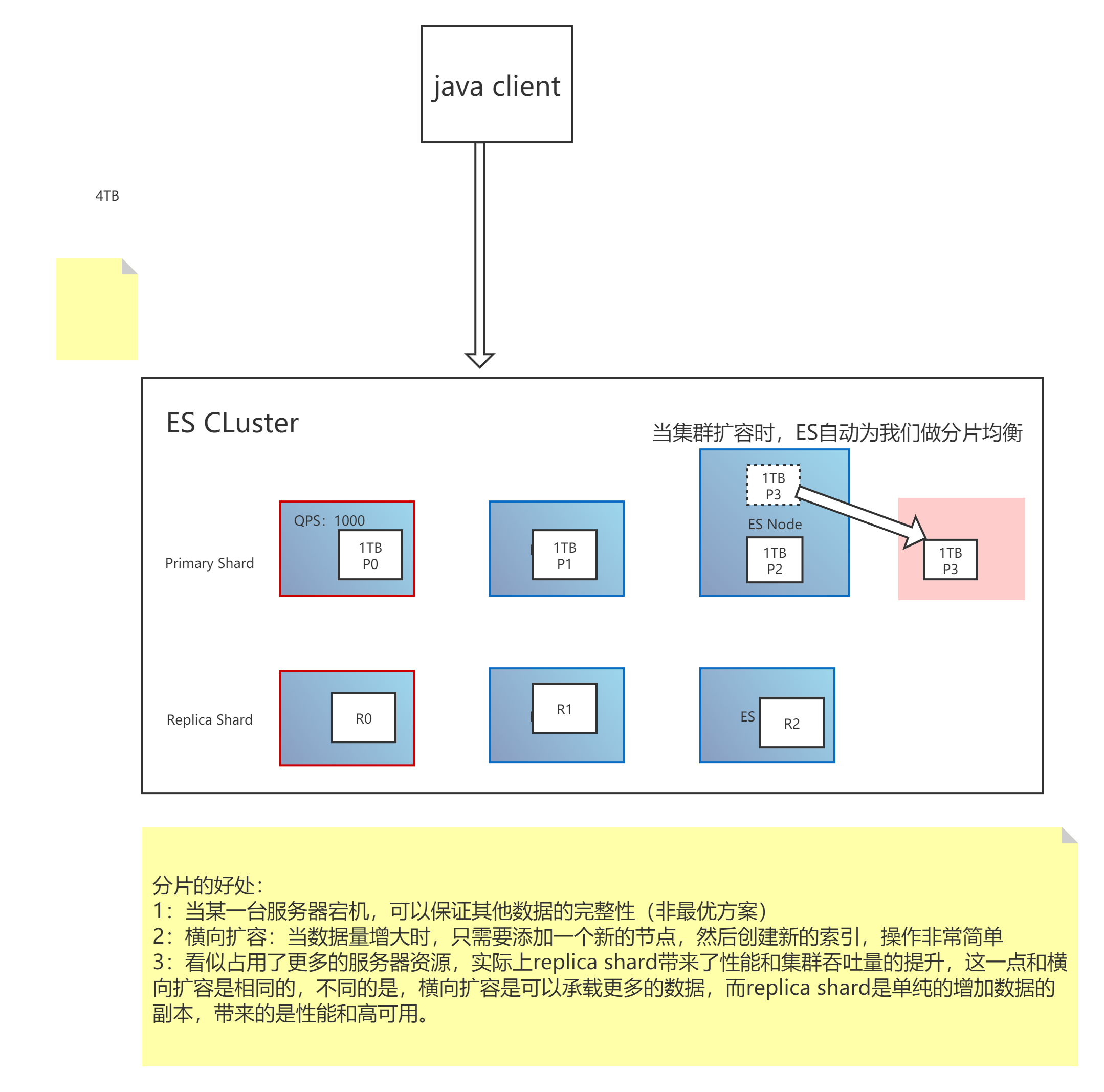 es百万数据占用磁盘空间 es最多存储多少数据_大数据_03