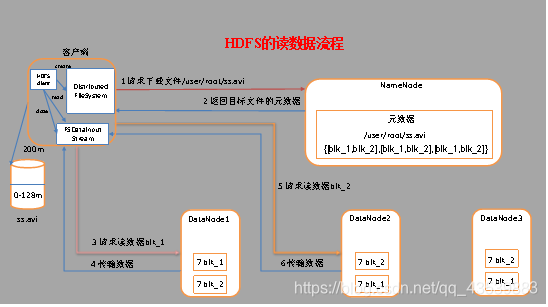 cdh hdfs 副本数 hdfs副本机制_读取数据_03