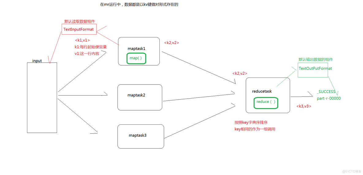 mapreduce map侧输出 mapreduce的输入和输出_mapreduce map侧输出