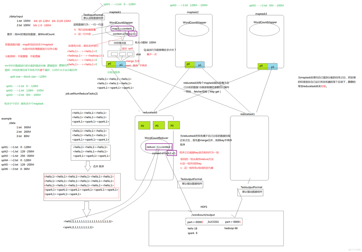 mapreduce map侧输出 mapreduce的输入和输出_大数据_02