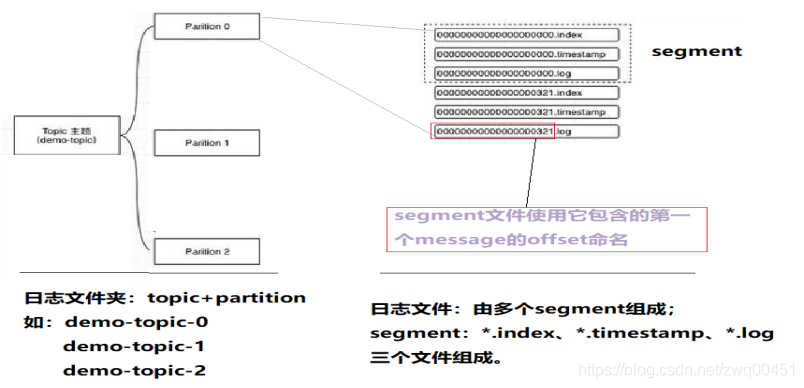 kafka启动日志journal kafka的日志文件在哪_时间戳