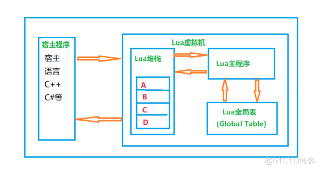 LUA与C数据交互 lua c#交互原理_lua_02