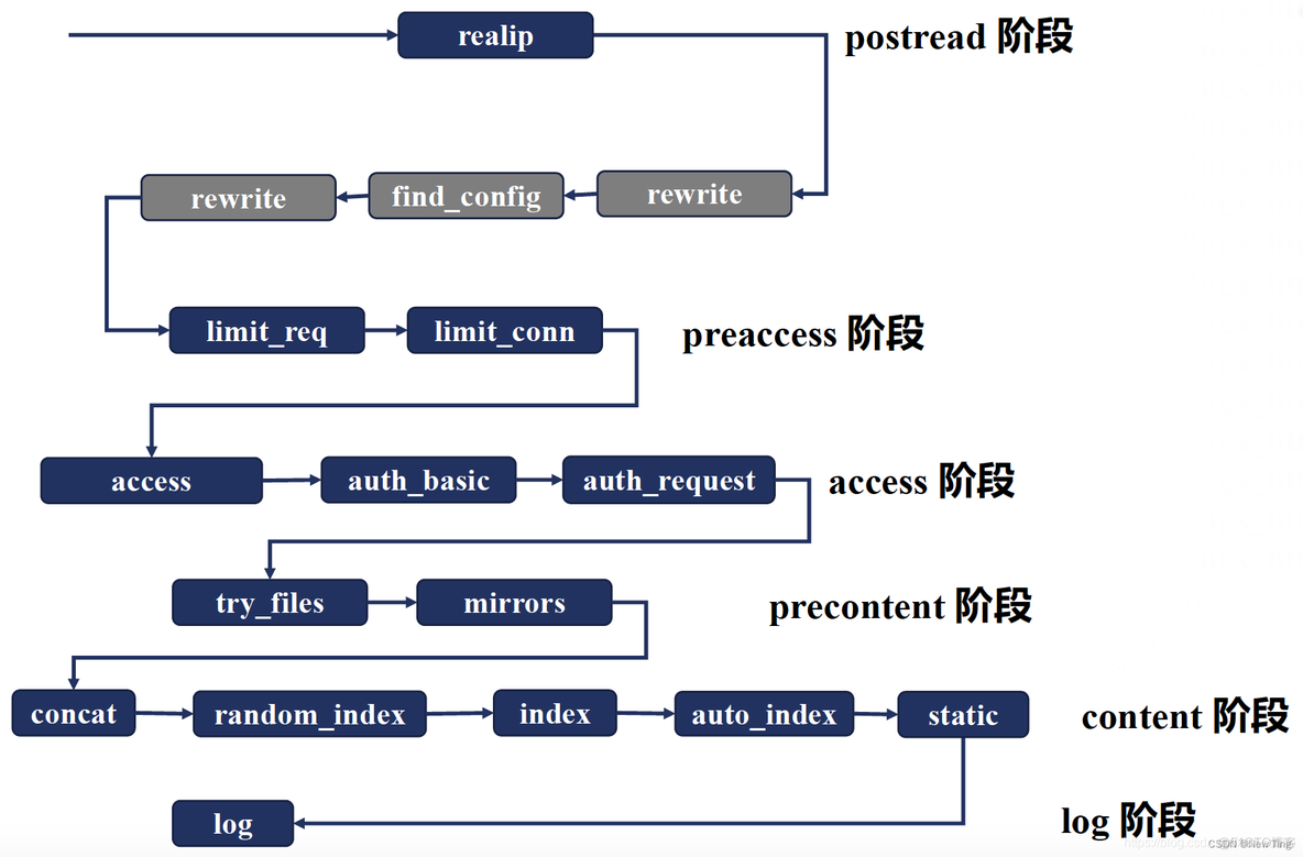 nginx 模拟ajax请求响应状态码 nginx处理http请求流程_HTTP_03