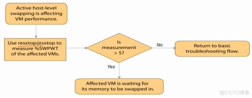 esxi 提高网络性能 esxi性能优化_Memory_30