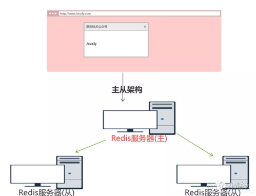 Redis主从备份是部署在一台服务器上么_配置文件