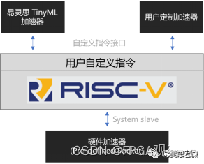 强化学习硬件加速器 硬件加速平台_自定义指令_03