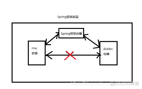 常见的服务器容器及其漏洞 服务器容器有哪些_mvc