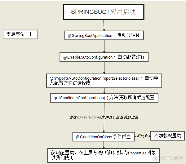 springboot 自动化部署 springboot自动配置原理图解_spring_30