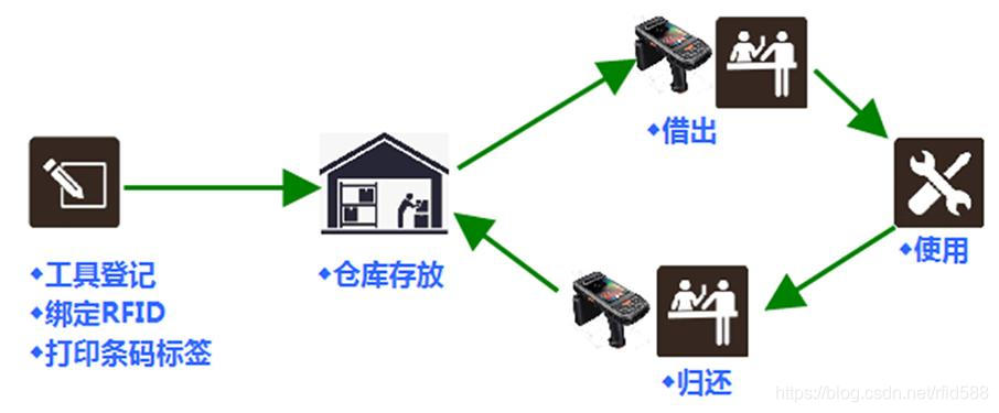 rfid调试软件 rfid tools_上传