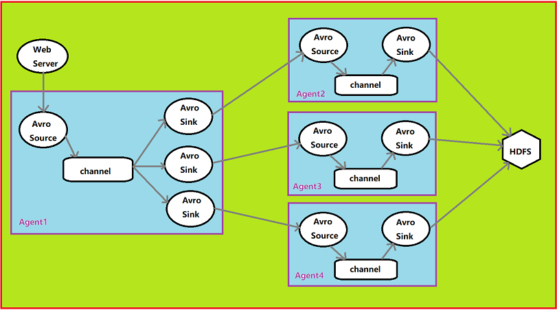 flume tail日志文件 flume收集日志的多种方式_hadoop_07