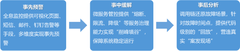 运维监控产品的价值 运维监控平台解决方案_业务流程