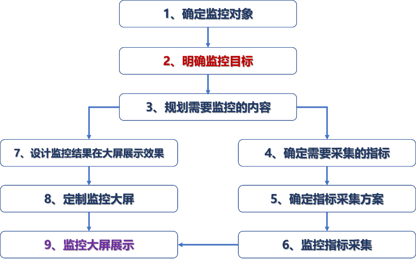 运维监控产品的价值 运维监控平台解决方案_业务流程_03