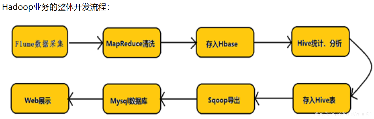 flume搭建的时候需要测试 flume实验_flume