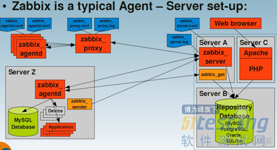 zabbix 使用agent 监控服务器的温度 电源状态 raid 情况 zabbix监控服务进程_进程名