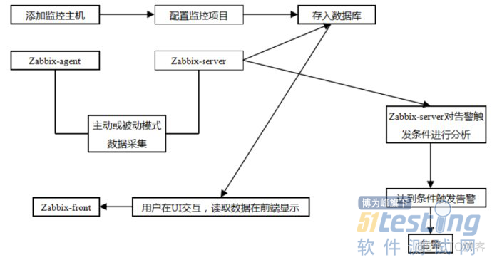 zabbix 使用agent 监控服务器的温度 电源状态 raid 情况 zabbix监控服务进程_数据_02