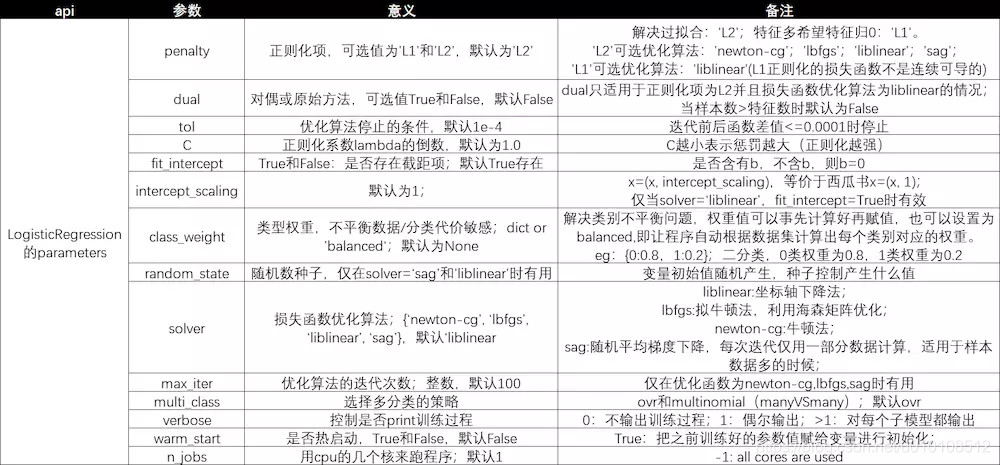 logistic回归可以用于连续性变量么 logistic回归分析对变量的要求_损失函数_15