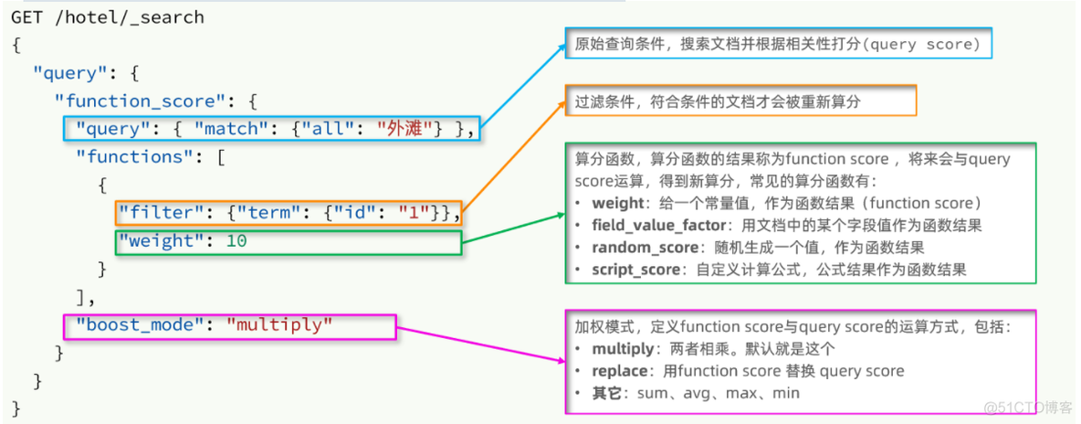 ES 多字段搜索完整匹配优先 es搜索所有字段_ES 多字段搜索完整匹配优先_03