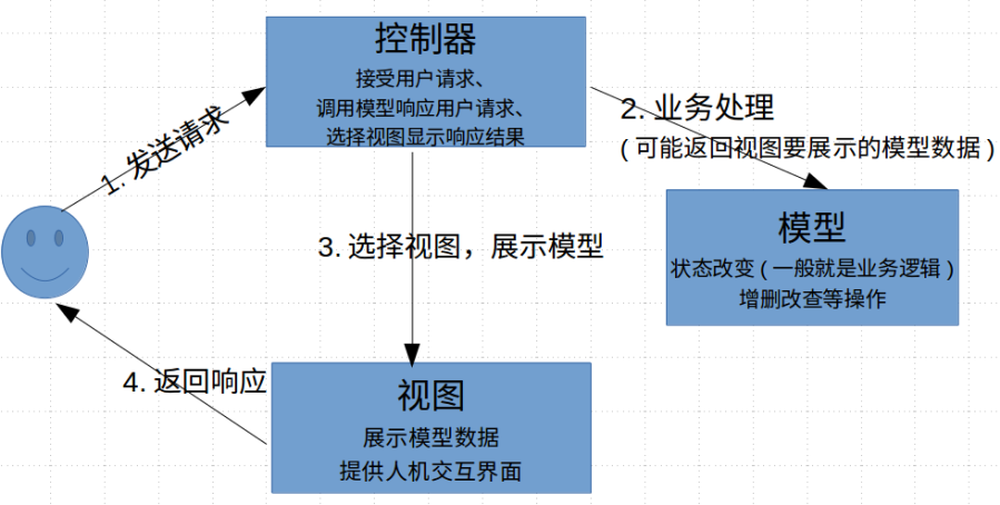 springmvc handleradapter设计模式 springmvc的设计模式有哪些_MVC