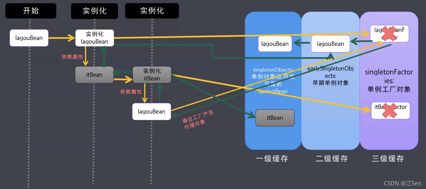 springbook dto可以重复赋值吗 spring bean重复注入,springbook dto可以重复赋值吗 spring bean重复注入_三级缓存,第1张