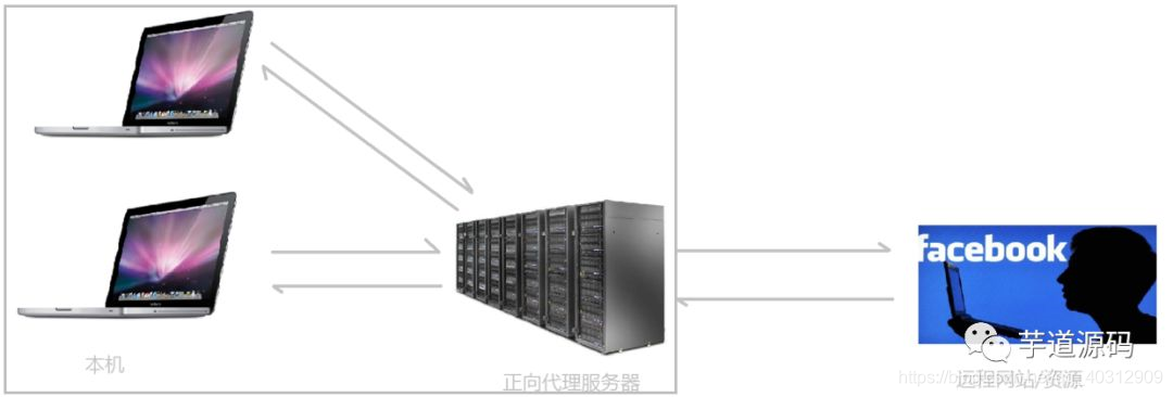 nginx需要yum那些 nginx主要用来做什么_客户端