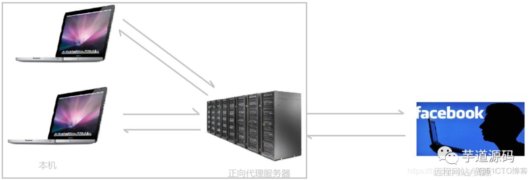 nginx需要yum那些 nginx主要用来做什么_客户端