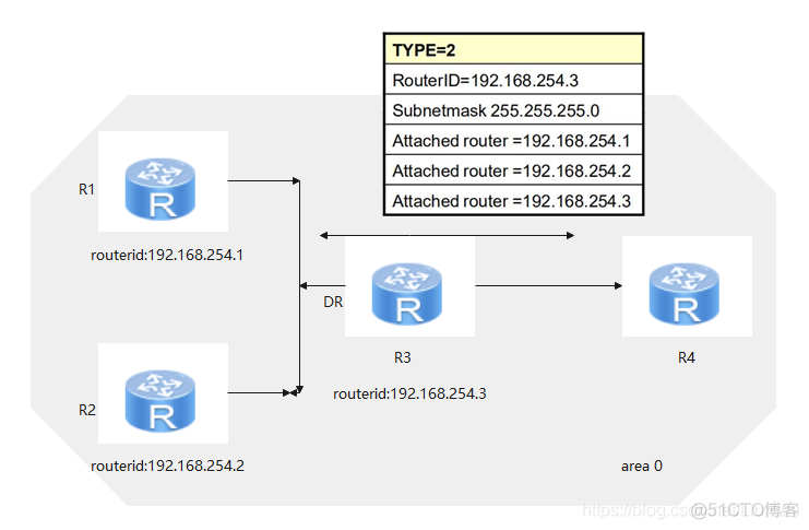 ospf的lsa的几种情况和含义 ospf的lsa类型有哪些_OSPF_03