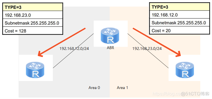 ospf的lsa的几种情况和含义 ospf的lsa类型有哪些_lsa_05